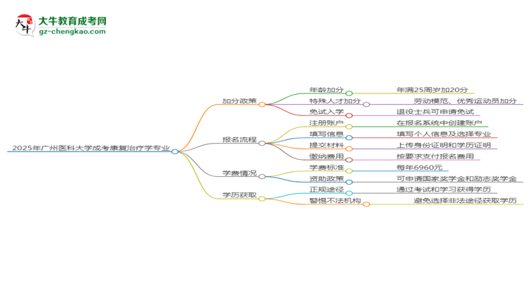 2025年廣州醫(yī)科大學成考康復治療學專業(yè)最新加分政策及條件思維導圖