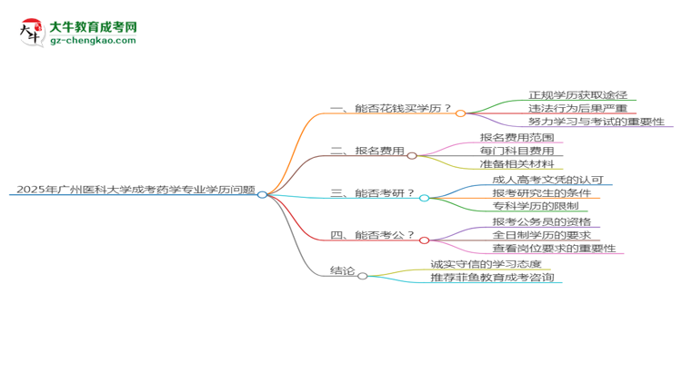 2025年廣州醫(yī)科大學(xué)成考藥學(xué)專業(yè)學(xué)歷花錢能買到嗎？思維導(dǎo)圖