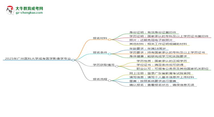 2025年廣州醫(yī)科大學(xué)成考醫(yī)學(xué)影像學(xué)專業(yè)報(bào)名材料需要什么？