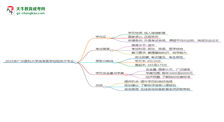 2025年廣州醫(yī)科大學(xué)成考醫(yī)學(xué)檢驗(yàn)技術(shù)專業(yè)能拿學(xué)位證嗎？思維導(dǎo)圖