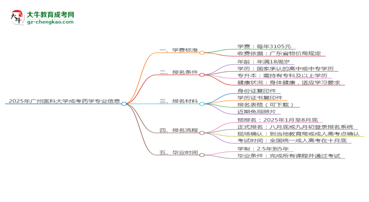 2025年廣州醫(yī)科大學(xué)成考藥學(xué)專業(yè)最新學(xué)費(fèi)標(biāo)準(zhǔn)多少思維導(dǎo)圖