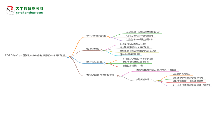 2025年廣州醫(yī)科大學(xué)成考康復(fù)治療學(xué)專業(yè)要考學(xué)位英語嗎？思維導(dǎo)圖