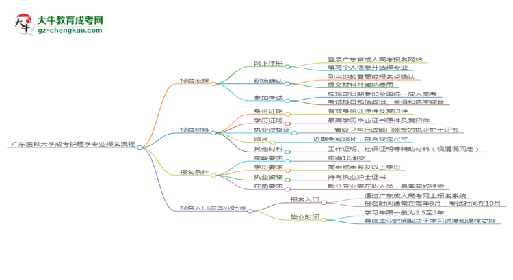 【保姆級(jí)】廣東醫(yī)科大學(xué)成考護(hù)理學(xué)專業(yè)2025年報(bào)名流程