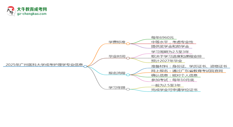 2025年廣州醫(yī)科大學(xué)成考護理學(xué)專業(yè)最新學(xué)費標(biāo)準(zhǔn)多少思維導(dǎo)圖