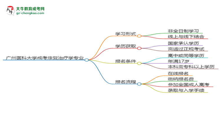 廣州醫(yī)科大學(xué)成考康復(fù)治療學(xué)專業(yè)是全日制的嗎？（2025最新）思維導(dǎo)圖