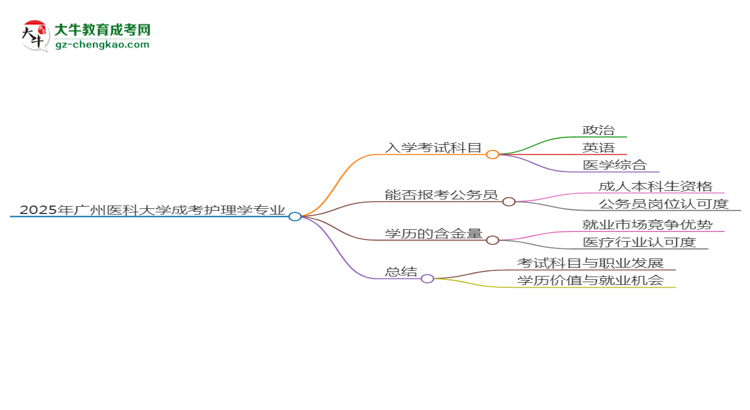 2025年廣州醫(yī)科大學(xué)成考護(hù)理學(xué)專業(yè)入學(xué)考試科目有哪些？思維導(dǎo)圖