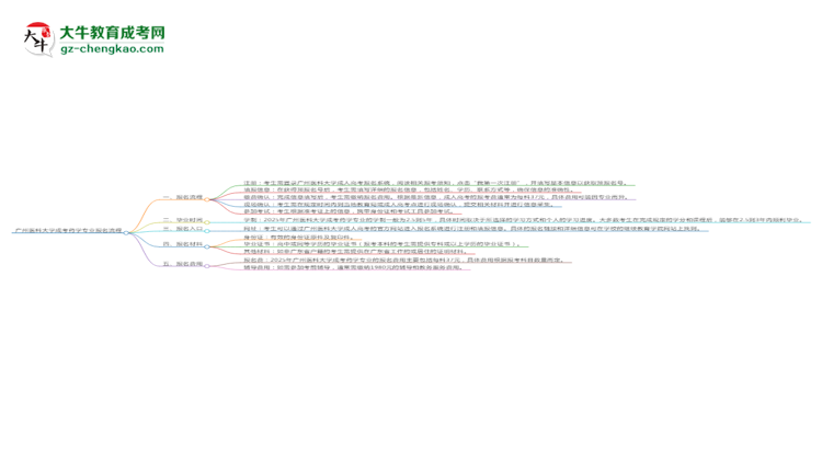 廣州醫(yī)科大學(xué)成考藥學(xué)專業(yè)2025年報(bào)名流程思維導(dǎo)圖