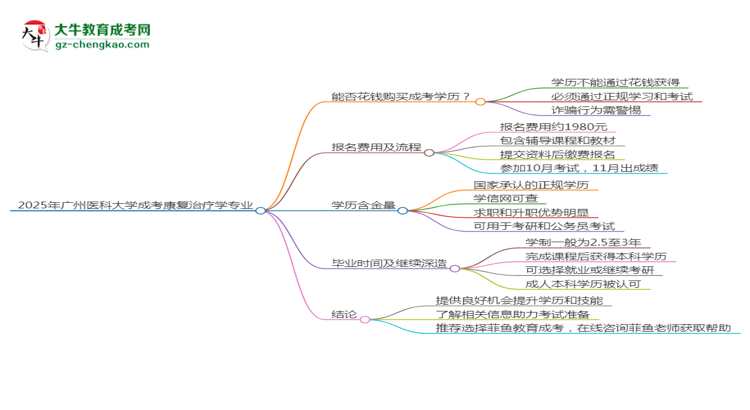 2025年廣州醫(yī)科大學(xué)成考康復(fù)治療學(xué)專業(yè)學(xué)歷花錢能買到嗎？思維導(dǎo)圖