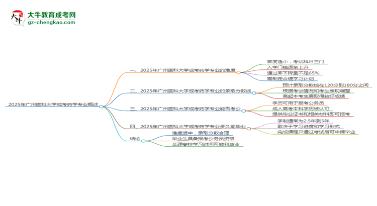 2025年廣州醫(yī)科大學(xué)成考藥學(xué)專業(yè)難不難？思維導(dǎo)圖