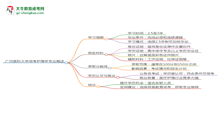 廣州醫(yī)科大學(xué)成考護(hù)理學(xué)專業(yè)需多久完成并拿證？（2025年新）思維導(dǎo)圖