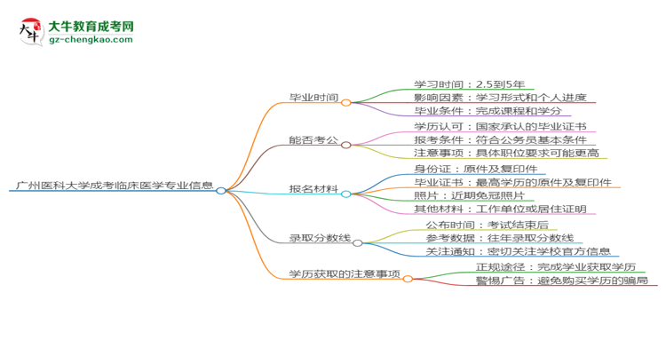 【重磅】廣州醫(yī)科大學(xué)成考臨床醫(yī)學(xué)專業(yè)需多久完成并拿證？（2025年新）