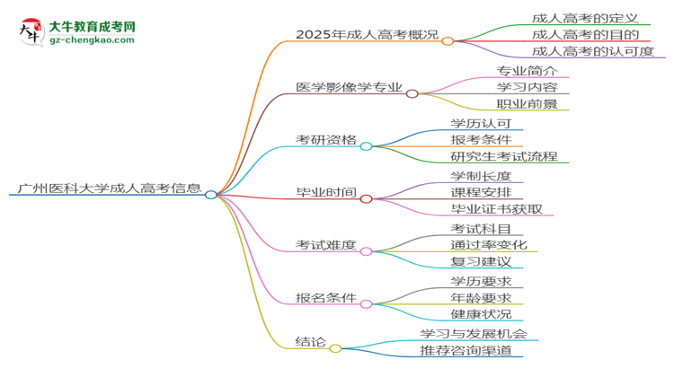 廣州醫(yī)科大學(xué)2025年成考醫(yī)學(xué)影像學(xué)專業(yè)能考研究生嗎？