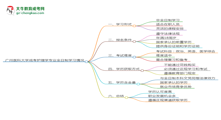 廣州醫(yī)科大學(xué)成考護(hù)理學(xué)專業(yè)是全日制的嗎？（2025最新）思維導(dǎo)圖