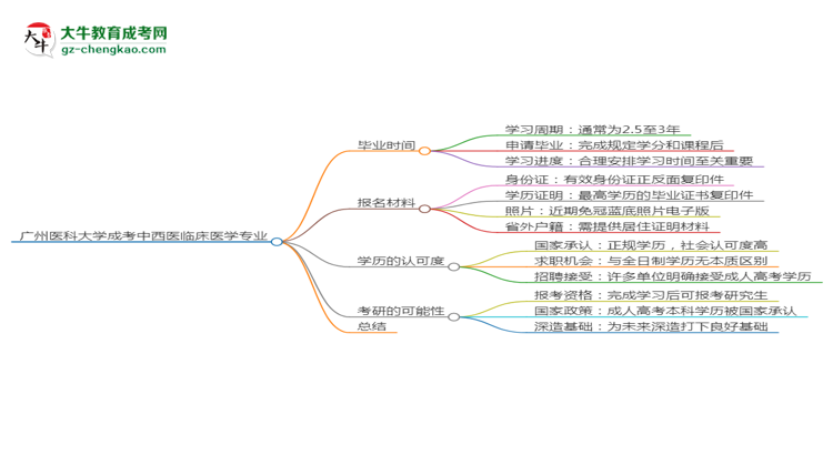 廣州醫(yī)科大學成考中西醫(yī)臨床醫(yī)學專業(yè)需多久完成并拿證？（2025年新）思維導圖