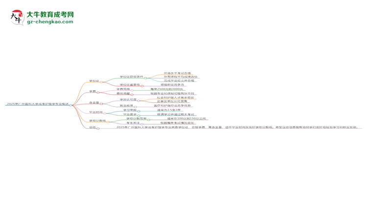 2025年廣州醫(yī)科大學(xué)成考護理學(xué)專業(yè)能拿學(xué)位證嗎？思維導(dǎo)圖