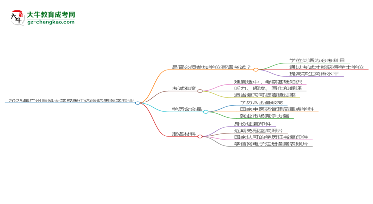 2025年廣州醫(yī)科大學(xué)成考中西醫(yī)臨床醫(yī)學(xué)專業(yè)要考學(xué)位英語(yǔ)嗎？思維導(dǎo)圖