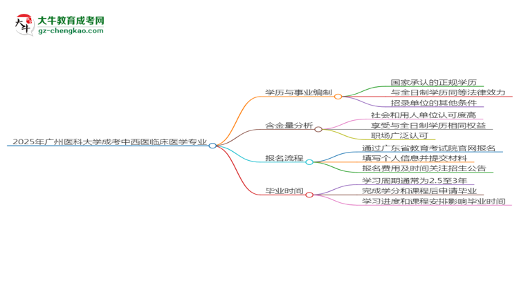 2025年廣州醫(yī)科大學(xué)成考中西醫(yī)臨床醫(yī)學(xué)專業(yè)能考事業(yè)編嗎？思維導(dǎo)圖