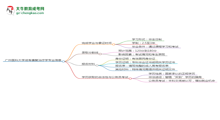 廣州醫(yī)科大學(xué)成考康復(fù)治療學(xué)專業(yè)需多久完成并拿證？（2025年新）思維導(dǎo)圖