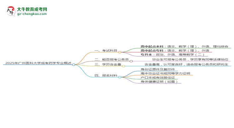 2025年廣州醫(yī)科大學(xué)成考藥學(xué)專業(yè)入學(xué)考試科目有哪些？思維導(dǎo)圖