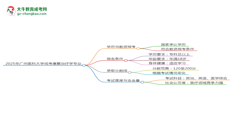 2025年廣州醫(yī)科大學成考康復治療學專業(yè)學歷能報考教資嗎？思維導圖