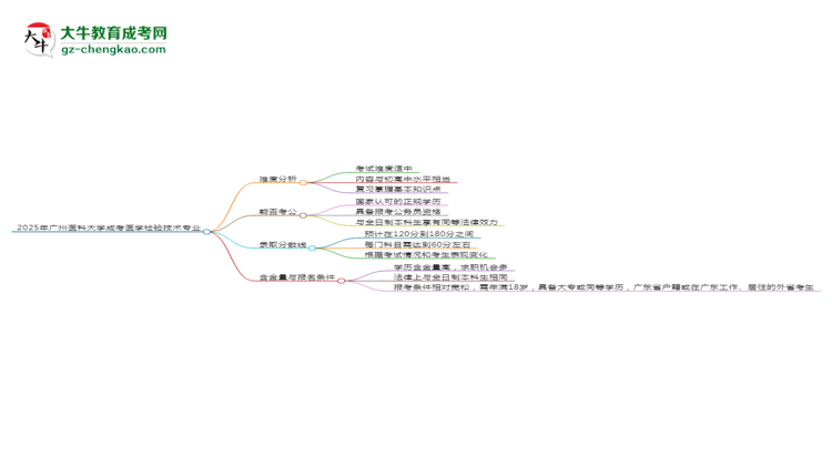 2025年廣州醫(yī)科大學(xué)成考醫(yī)學(xué)檢驗(yàn)技術(shù)專業(yè)難不難？思維導(dǎo)圖