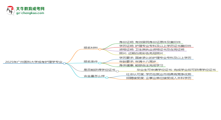 2025年廣州醫(yī)科大學(xué)成考護理學(xué)專業(yè)報名材料需要什么？思維導(dǎo)圖