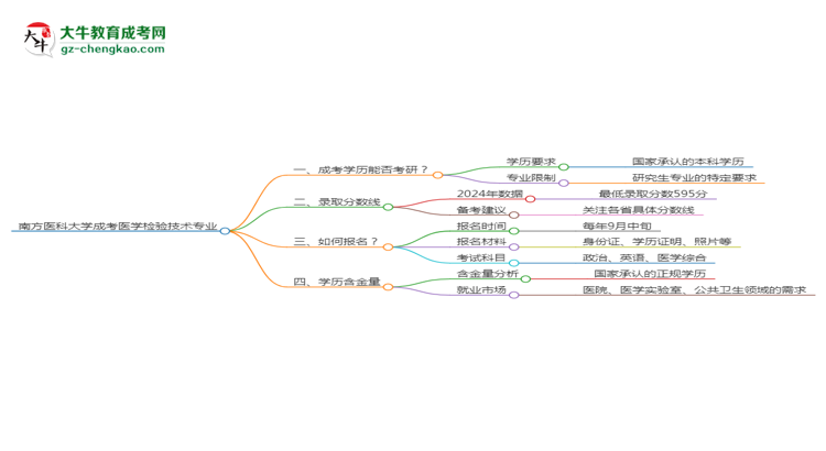 南方醫(yī)科大學(xué)2025年成考醫(yī)學(xué)檢驗(yàn)技術(shù)專(zhuān)業(yè)能考研究生嗎？