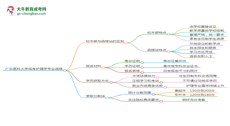 【答疑】廣東醫(yī)科大學(xué)2025年成考護(hù)理學(xué)專業(yè)校本部和函授站哪個(gè)更好？