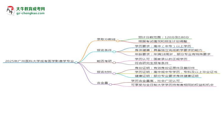 2025年廣州醫(yī)科大學(xué)成考醫(yī)學(xué)影像學(xué)專業(yè)錄取分?jǐn)?shù)線是多少？