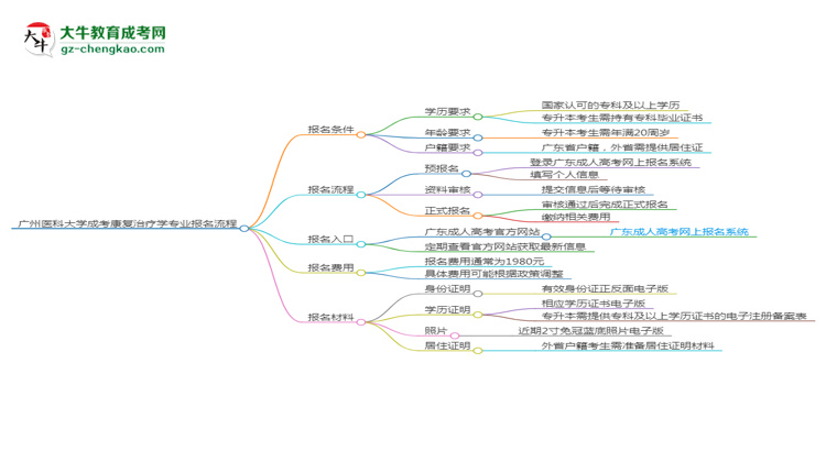 【保姆級】廣州醫(yī)科大學(xué)成考康復(fù)治療學(xué)專業(yè)2025年報(bào)名流程