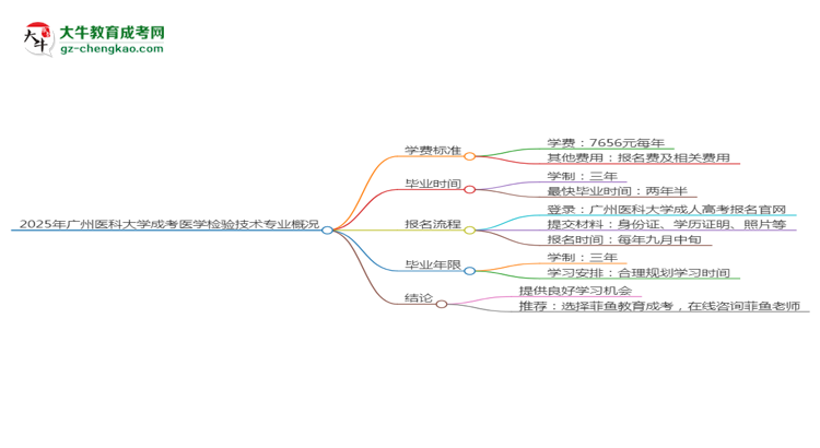 2025年廣州醫(yī)科大學(xué)成考醫(yī)學(xué)檢驗(yàn)技術(shù)專業(yè)最新學(xué)費(fèi)標(biāo)準(zhǔn)多少思維導(dǎo)圖