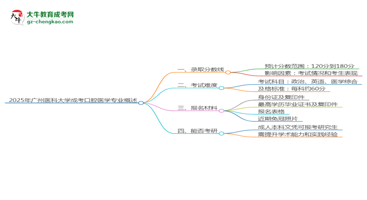 2025年廣州醫(yī)科大學(xué)成考口腔醫(yī)學(xué)專業(yè)錄取分?jǐn)?shù)線是多少？