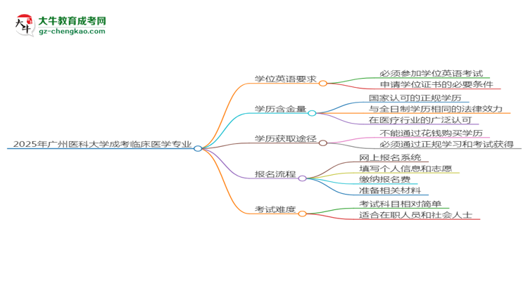 2025年廣州醫(yī)科大學(xué)成考臨床醫(yī)學(xué)專業(yè)要考學(xué)位英語嗎？