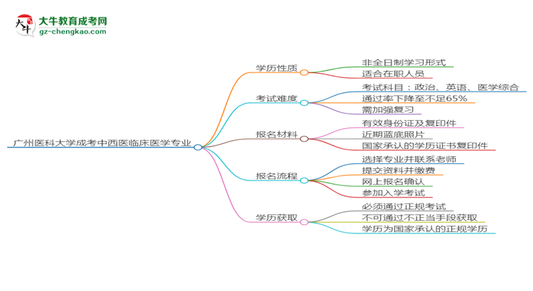 廣州醫(yī)科大學(xué)成考中西醫(yī)臨床醫(yī)學(xué)專業(yè)是全日制的嗎？（2025最新）思維導(dǎo)圖