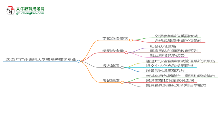 2025年廣州醫(yī)科大學(xué)成考護(hù)理學(xué)專業(yè)要考學(xué)位英語嗎？思維導(dǎo)圖