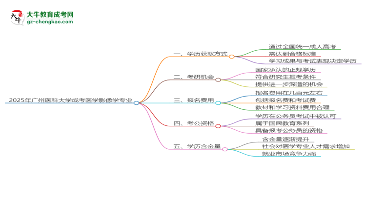 【圖文】2025年廣州醫(yī)科大學(xué)成考醫(yī)學(xué)影像學(xué)專業(yè)學(xué)歷花錢能買到嗎？