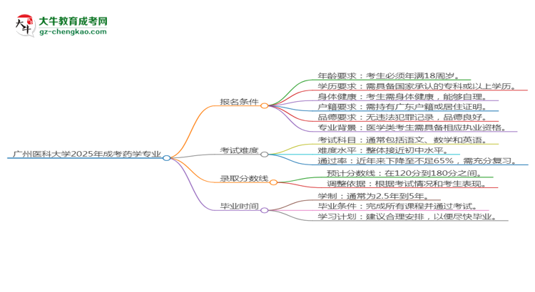 廣州醫(yī)科大學(xué)2025年成考藥學(xué)專業(yè)報(bào)考條件是什么思維導(dǎo)圖