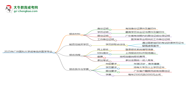 2025年廣州醫(yī)科大學(xué)成考臨床醫(yī)學(xué)專業(yè)報(bào)名材料需要什么？