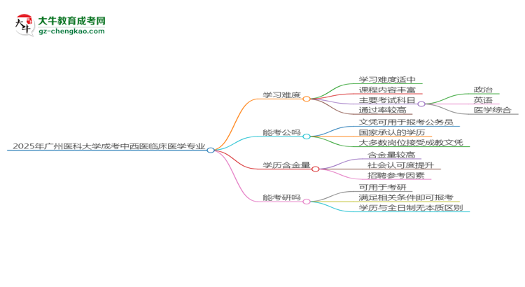 2025年廣州醫(yī)科大學成考中西醫(yī)臨床醫(yī)學專業(yè)難不難？思維導圖