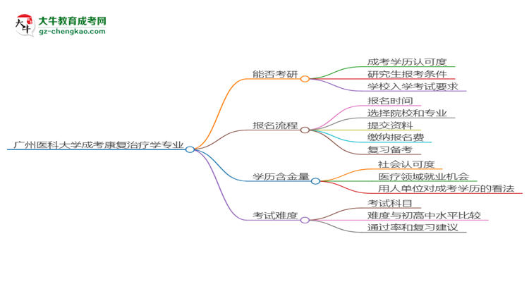 廣州醫(yī)科大學(xué)2025年成考康復(fù)治療學(xué)專業(yè)能考研究生嗎？思維導(dǎo)圖