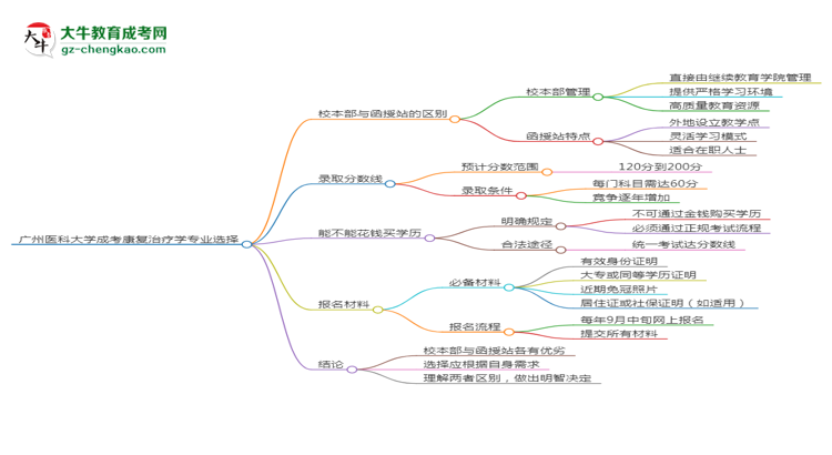 廣州醫(yī)科大學(xué)2025年成考康復(fù)治療學(xué)專業(yè)校本部和函授站哪個更好？思維導(dǎo)圖