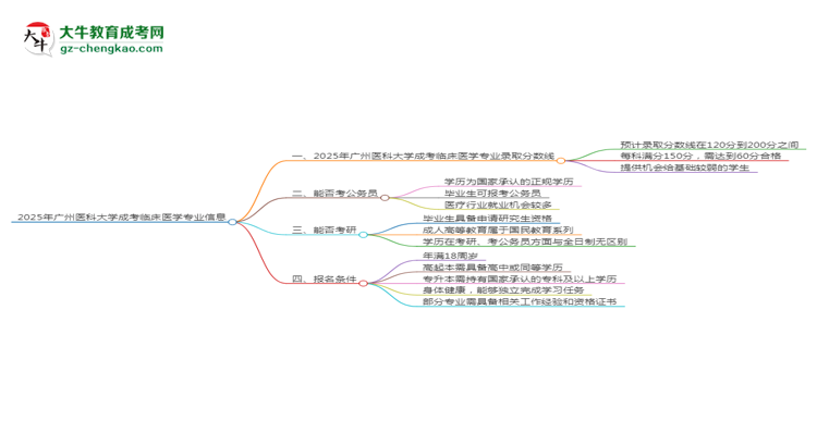 2025年廣州醫(yī)科大學(xué)成考臨床醫(yī)學(xué)專(zhuān)業(yè)錄取分?jǐn)?shù)線是多少？