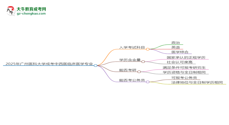 2025年廣州醫(yī)科大學(xué)成考中西醫(yī)臨床醫(yī)學(xué)專業(yè)入學(xué)考試科目有哪些？思維導(dǎo)圖