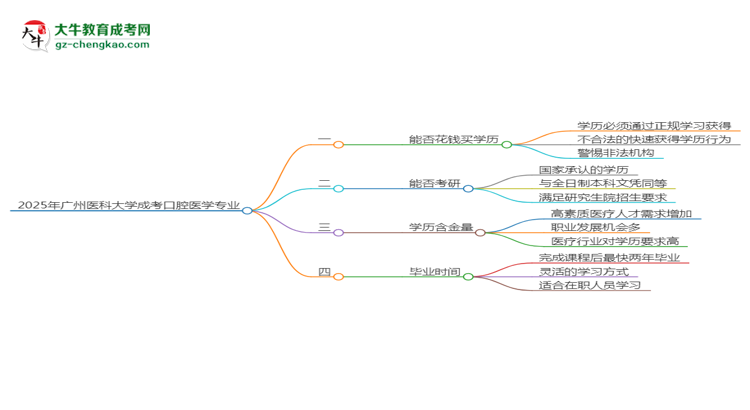 【圖文】2025年廣州醫(yī)科大學(xué)成考口腔醫(yī)學(xué)專業(yè)學(xué)歷花錢能買到嗎？