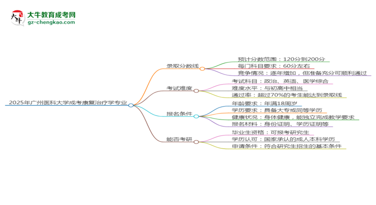 2025年廣州醫(yī)科大學(xué)成考康復(fù)治療學(xué)專業(yè)錄取分數(shù)線是多少？思維導(dǎo)圖