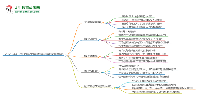 2025年廣州醫(yī)科大學(xué)成考藥學(xué)專業(yè)學(xué)歷的含金量怎么樣？思維導(dǎo)圖