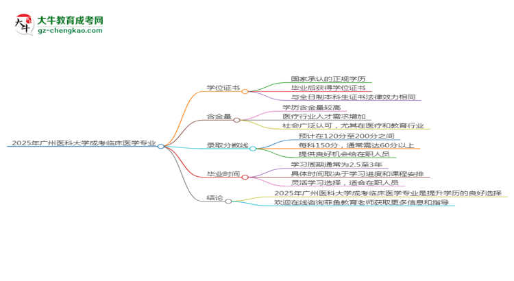 2025年廣州醫(yī)科大學(xué)成考臨床醫(yī)學(xué)專(zhuān)業(yè)能拿學(xué)位證嗎？