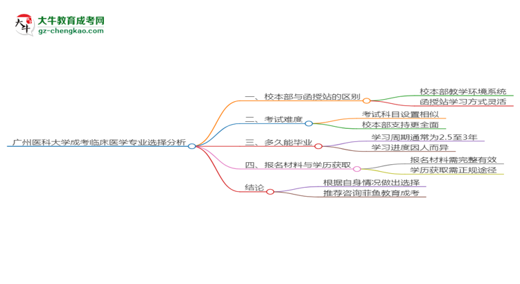 【答疑】廣州醫(yī)科大學(xué)2025年成考臨床醫(yī)學(xué)專業(yè)校本部和函授站哪個(gè)更好？