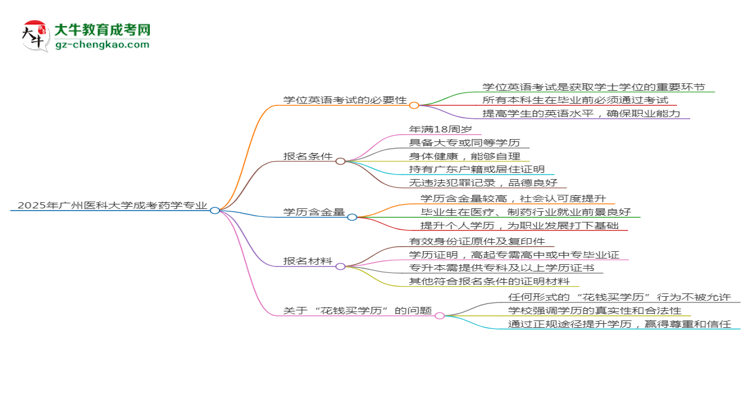 2025年廣州醫(yī)科大學(xué)成考藥學(xué)專業(yè)要考學(xué)位英語嗎？思維導(dǎo)圖