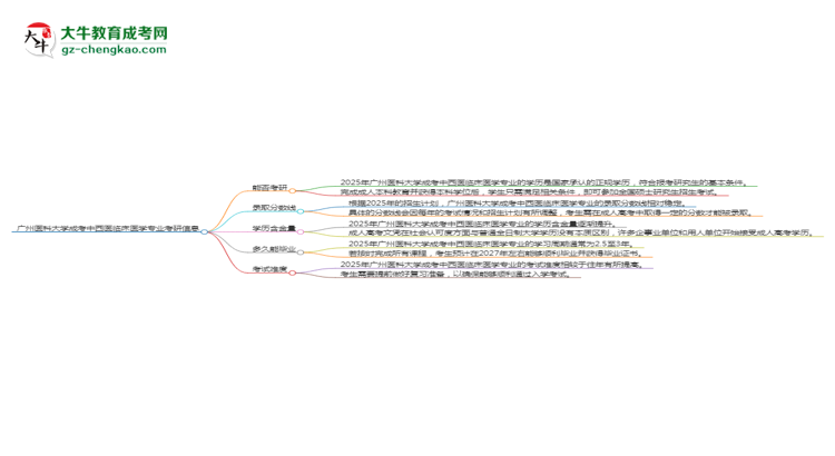 廣州醫(yī)科大學(xué)2025年成考中西醫(yī)臨床醫(yī)學(xué)專業(yè)能考研究生嗎？思維導(dǎo)圖